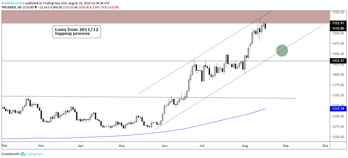 GBPUSD, EURJPY, Gold Price & More: Charts for Next Week