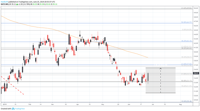 Micron MU price chart after earnings