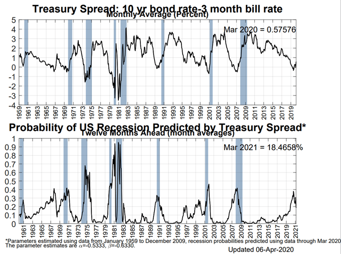 ny fed us recession probability indicator, ny fed recession probability indicator