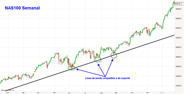 ¿Cómo utilizar las líneas de tendencia en el trading?
