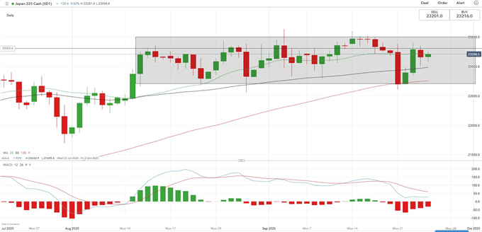 Dow Jones Rebounds at 23.6% Fibonacci Level, Nikkei 225, ASX 200 Climb 