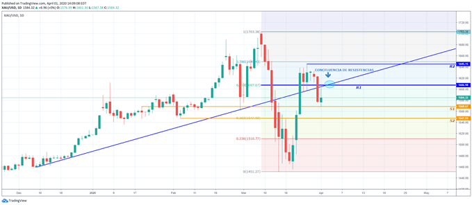 GRÁFICO TÉCNICO DIARIO PRECIO ORO XAUUSD 1 DE ABRIL 2020