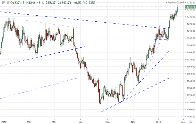 Equally Weighted Gold Index in Dollar, Euro, Pound and Yen