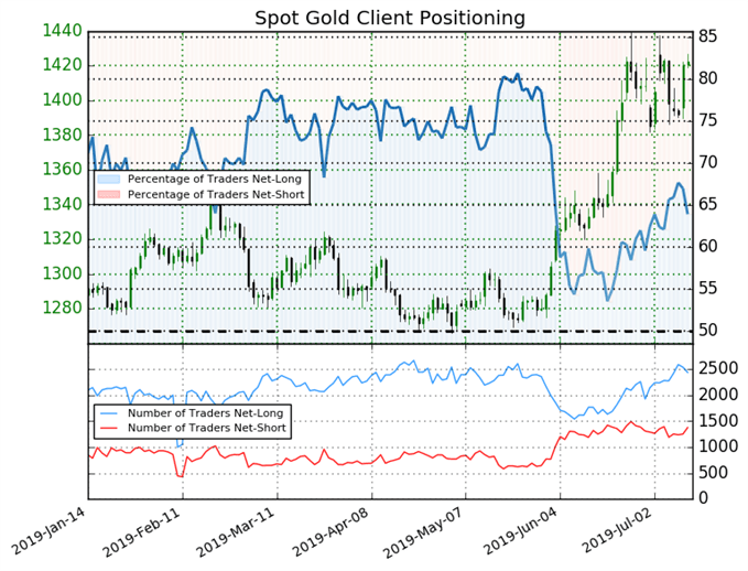 Spot Gold IG Client Sentiment