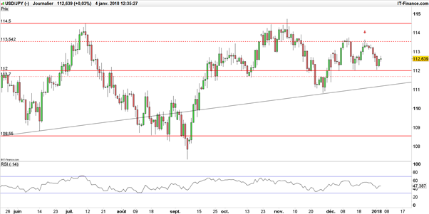 USD/JPY – EUR/JPY : le Yen à la peine face à l’euro et au dollar