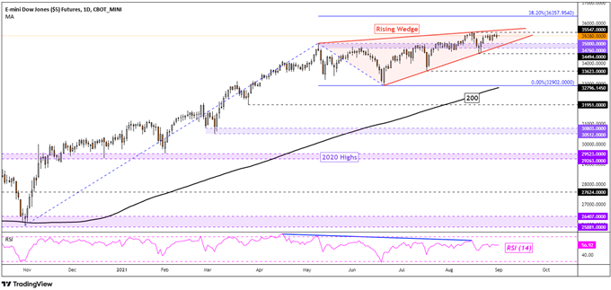 Dow Jones Ends Solid Month on a Downbeat as ASX 200 Focuses on a Rising Wedge