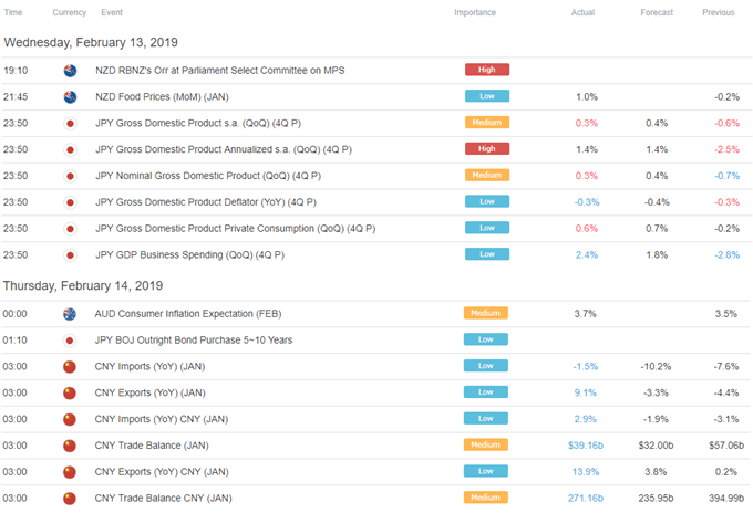 Asia Pacific Trade Economic Calendar