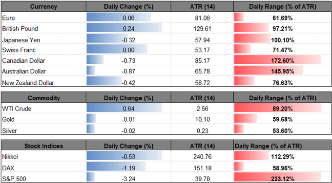 Image of daily change for major currencies