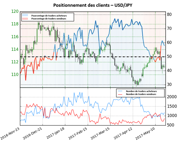 Les positions vendeuses augmentent de 12,2% mais il n'y a toujours pas de signaux clairs sur l'USD/JPY