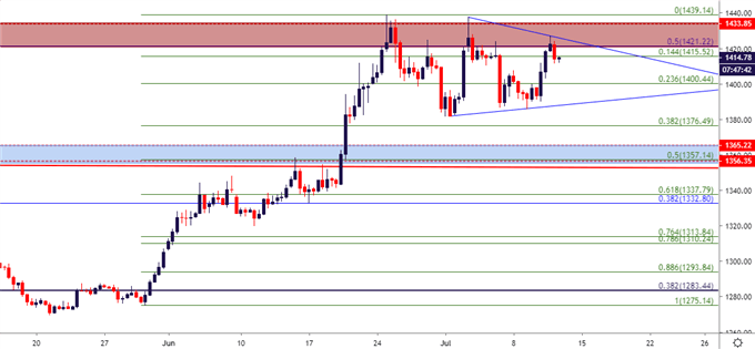 gold price eight hour chart