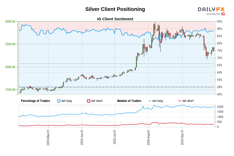 Silver Client Positioning