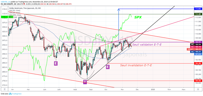 L’USD/JPY donne un signal baissier important