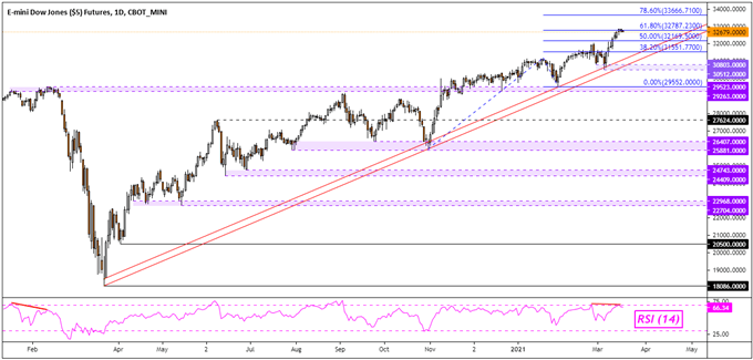 Dow Jones Futures Daily Chart