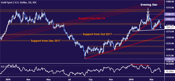 Gold price chart - daily