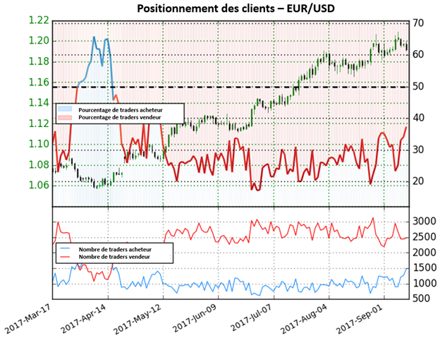 EURUSD : Avons-nous finalement atteint le sommet de la tendance ?