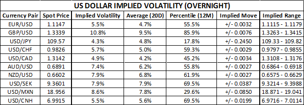 Chart of US Dollar Price Implied Volatility Trading Ranges GBPUSD AUDUSD USDSEK EURUSD USDJPY USDCAD