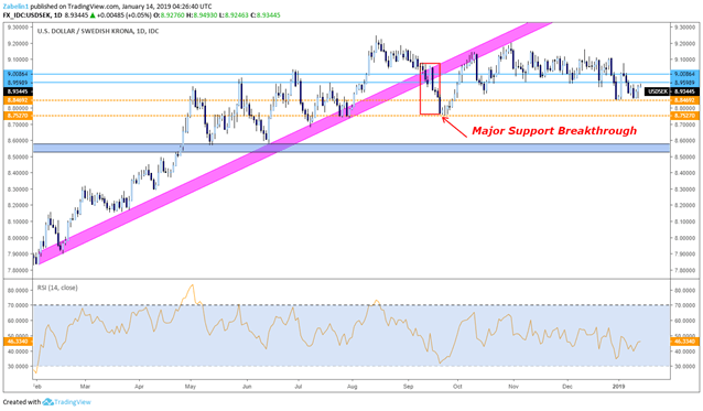 USD/SEK to Rise on Weak Nordic Growth and European Turmoil