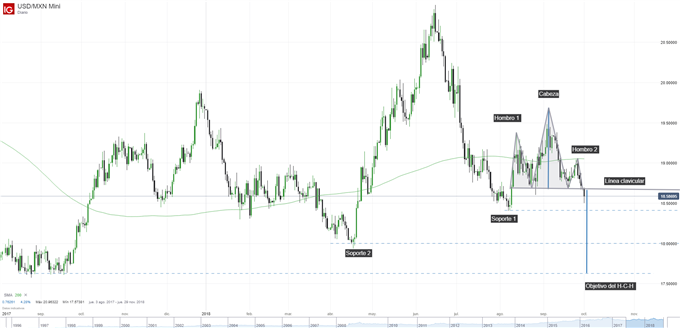 Gráfico técnico del USDMXN.