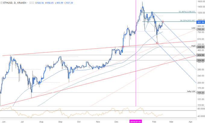 ETH/USD-Kurschart – Täglicher Zeitrahmen