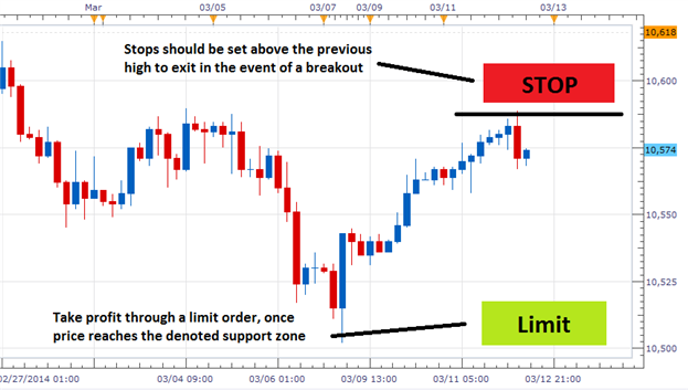 Forex fixing order