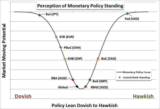 Dollar Short-Term Trend in Rates and Risk, Long-Term in Deficit