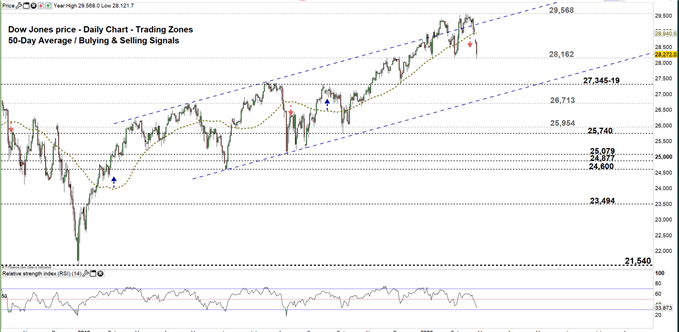 Dow jones daily price chart 24-02-20 Zoomed out