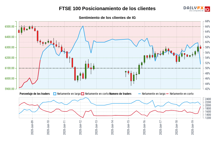 FTSE 100 Posicionamiento de los clientes