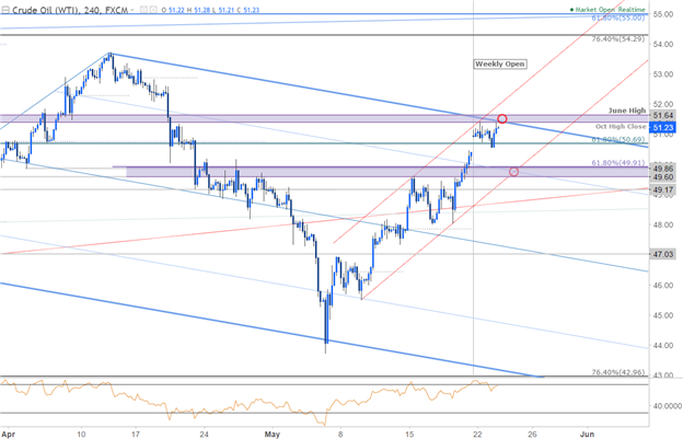 Crude Oil 240min Chart