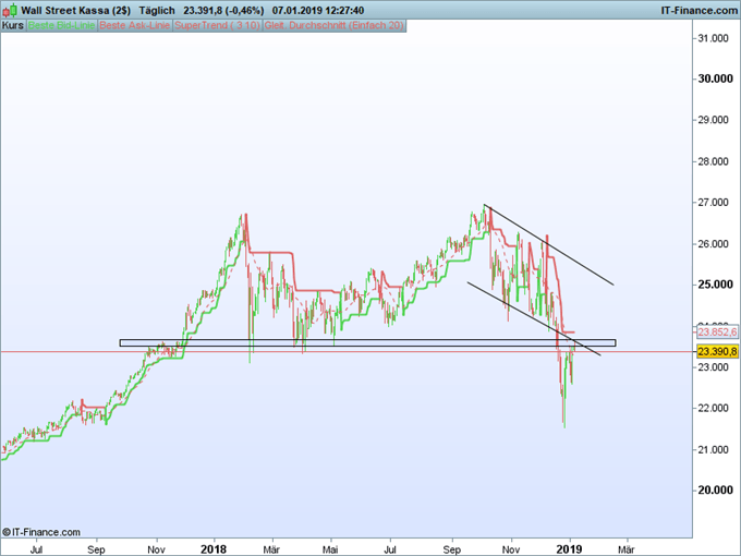 Dow Jones Chartanalyse auf Tagesbasis