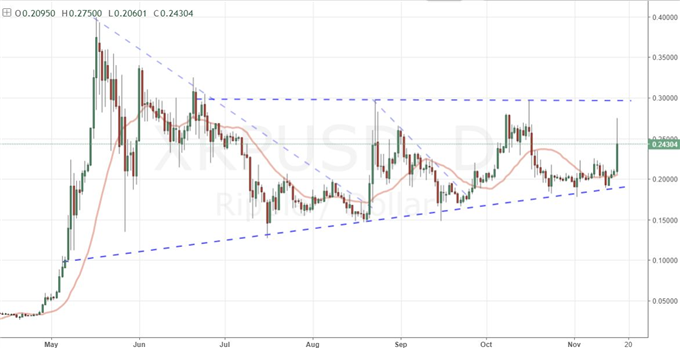 S&P 500 Forges Strong Recovery from the Precipice, Dollar Unmoved by Taxes