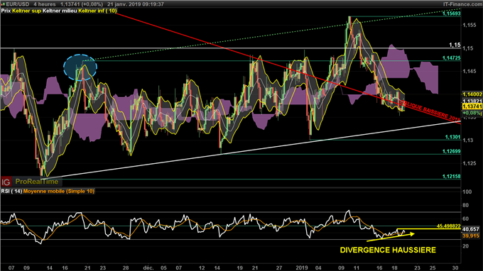 EUR/USD pourrait rebondir