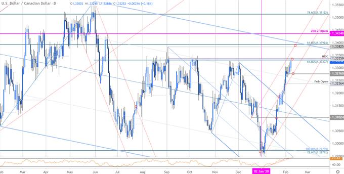 Canadian Dollar Price Chart - USD/CAD Daily - Loonie Trade Outlook - Technical Forecast