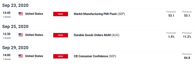 DailyFX economic calendar