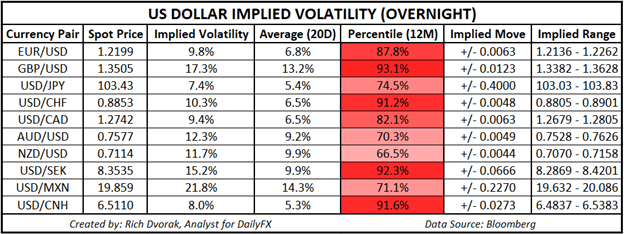 USD Price Chart Outlook US Dollar Implied Volatility Trading Ranges EURUSD GBPUSD USDCAD