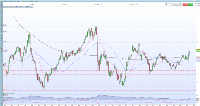 EUR/JPY Forecast – Technical Break Higher Looks Convincing