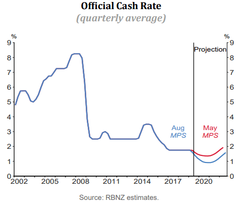 Reserve Bank of New Zealand OCR Projection Chart