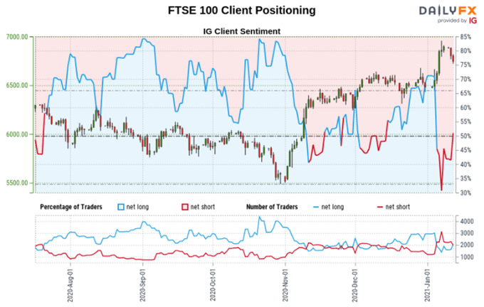 Dow Jones, S&P 500, FTSE 100 Forecast: Are Retail Traders Betting on Reversals?