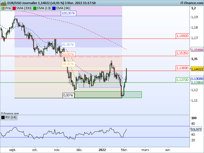 EUR/USD : Réaction haussière après la BCE
