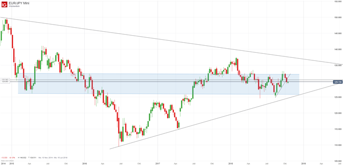 EURJPY Chartanalyse auf Wochenbasis
