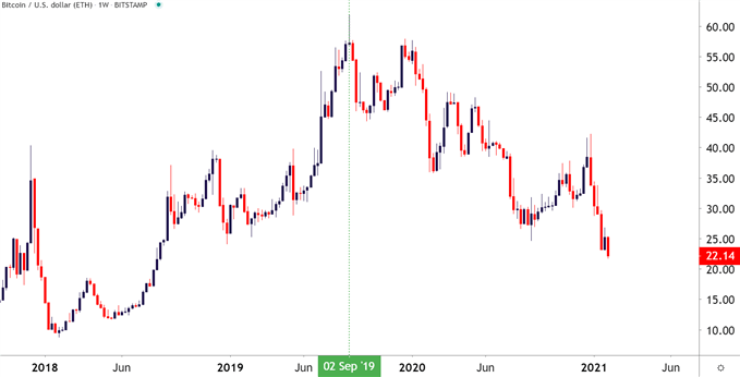 Bitcoin vs Ethereum