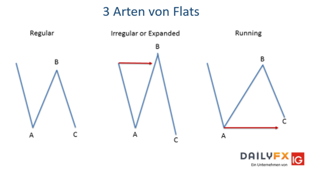 Elliott-Wellen-Flat-Muster, die man kennen und verstehen sollte