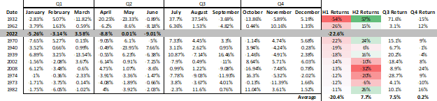 Equities Q3 2022 Forecast: Bearish Momentum Remains Amid Rising Recession Risks