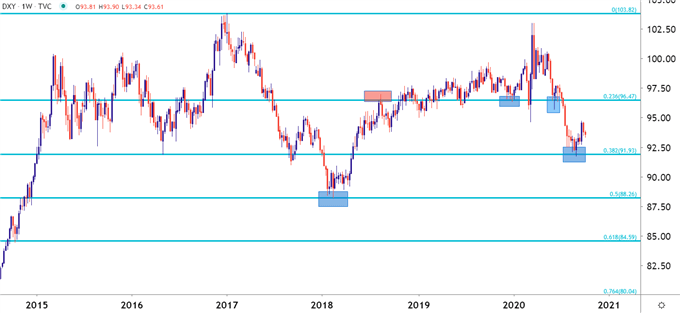 DXY weekly chart