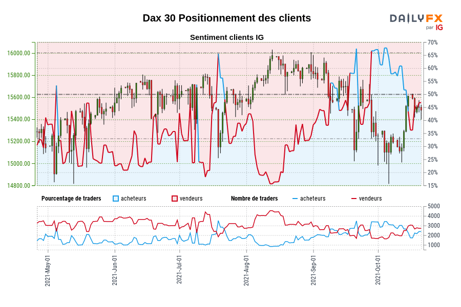 Dax 30 Positionnement des clients