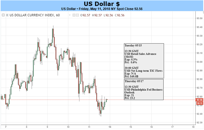 US-Dollar-Tageschart und Eventrisiko