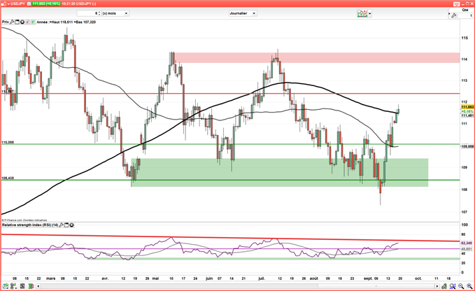 USD/JPY : Le Yen recule en l’absence de nouveaux catalyseurs