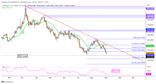 Gold Prices Take a Beating, but More Damage Might Come from the US Jobs Report