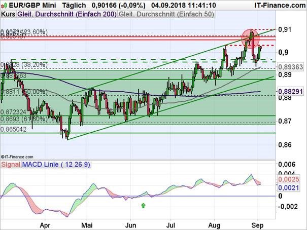 EURGBP Chartanalyse mit gleitenden Durchschnitten und MACD Indikator
