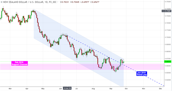 NZD/USD Daily Chart