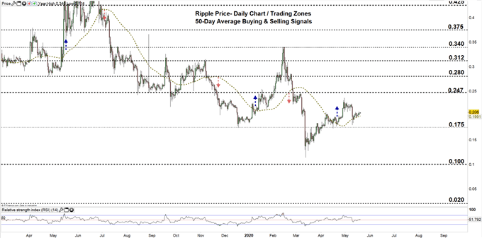 Ripple daily price chart 20-05-20 Zoomed out